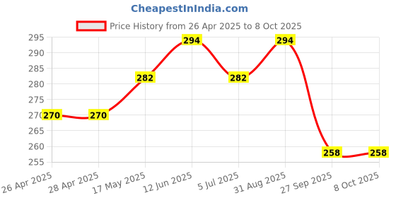 industrybuying.com VCC PANEL INDICATOR, 6.2MM, RED, 2.1V, L63DR2L vcc Price History Graph from 26 Apr 2025 to 7 Oct 2025