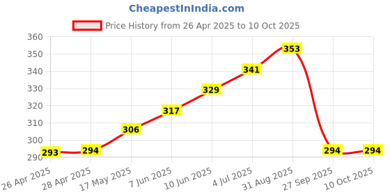 industrybuying.com VCC PANEL INDICATOR, 8MM, GREEN, 12VDC, L65DG12L. vcc Price History Graph from 26 Apr 2025 to 10 Oct 2025