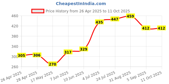 industrybuying.com VCC PANEL INDICATOR, 8MM, RED, 12VDC, L65DR12L vcc Price History Graph from 26 Apr 2025 to 11 Oct 2025