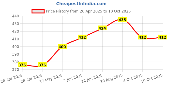 industrybuying.com VCC PANEL INDICATOR, 8MM, RED, 24VDC, L65DR24L vcc Price History Graph from 26 Apr 2025 to 9 Oct 2025