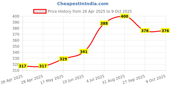 industrybuying.com VCC PANEL INDICATOR, 8MM, RED, 2VDC, L65DR2L. vcc Price History Graph from 26 Apr 2025 to 8 Oct 2025