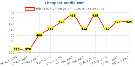 industrybuying.com VCC PANEL INDICATOR, 8MM, YELLOW, 24VDC, L65DG24L. vcc Price History Graph from 26 Apr 2025 to 22 Nov 2025