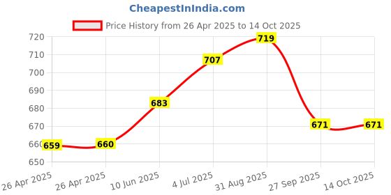 industrybuying.com VCC PANEL INDICATOR, BLUE, 12V, WIRE LEAD, 1092A6-12V vcc Price History Graph from 26 Apr 2025 to 14 Oct 2025