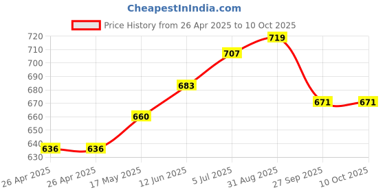 industrybuying.com VCC PANEL INDICATOR, BLUE, 12V, WIRE LEAD, 1092C6-12V vcc Price History Graph from 26 Apr 2025 to 9 Oct 2025