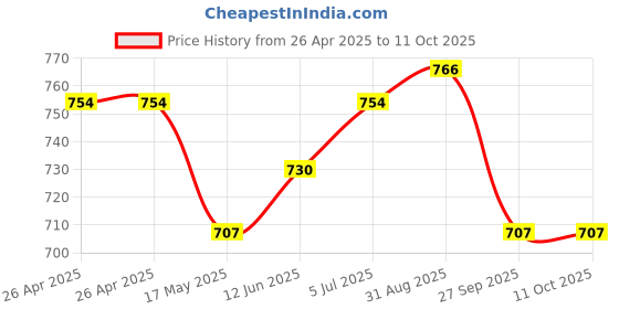 industrybuying.com VCC PANEL INDICATOR, BLUE, 28V, QC, 1092QD6-28V vcc Price History Graph from 26 Apr 2025 to 11 Oct 2025