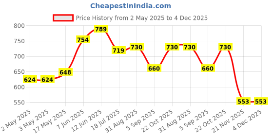 industrybuying.com VCC PANEL INDICATOR, RED, 12V, 6.35MM, 5100H1FL vcc Price History Graph from 2 May 2025 to 4 Dec 2025