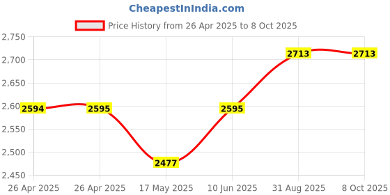 industrybuying.com VCC PANEL INDICATOR, RED/GREEN, 0.315", 12V, CRM-1-0909-0000-I vcc Price History Graph from 26 Apr 2025 to 8 Oct 2025