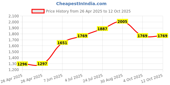 industrybuying.com VCC PANEL INDICATOR, RED/YEL, 17.5MM, PML50RYFVW vcc Price History Graph from 26 Apr 2025 to 12 Oct 2025