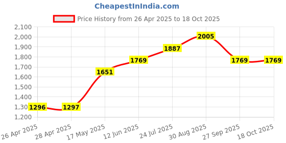 industrybuying.com VCC PANEL INDICATOR, YEL/GRN, 17.5MM, PML50YGFVW vcc Price History Graph from 26 Apr 2025 to 18 Oct 2025