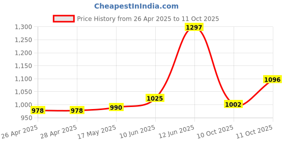 industrybuying.com VCC PANEL MOUNT INDICATOR, LED, 10.1MM, 3V, CNX"480"1"BTP"12 vcc Price History Graph from 26 Apr 2025 to 11 Oct 2025