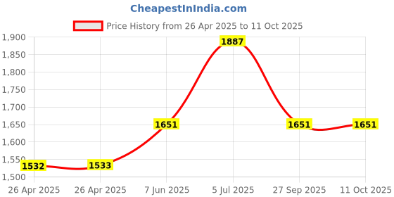industrybuying.com VCC PANEL MOUNT INDICATOR, LED, 10.1MM, GREEN, 1.9V, CNX"480"1"GTP"12 vcc Price History Graph from 26 Apr 2025 to 11 Oct 2025