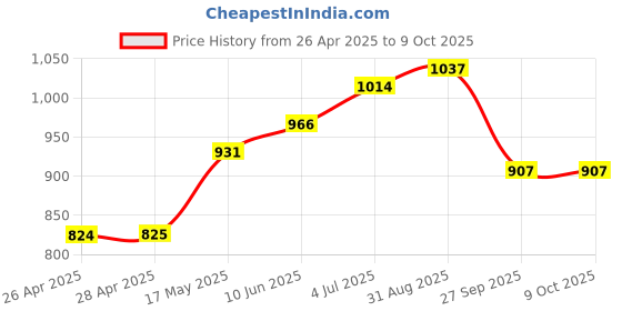 industrybuying.com VCC PANEL MOUNT INDICATOR, LED, 12.7MM, GREEN, 12V, 1091M5-12V vcc Price History Graph from 26 Apr 2025 to 9 Oct 2025