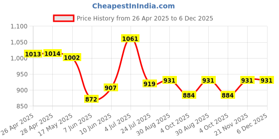 industrybuying.com VCC PANEL MOUNT INDICATOR, LED, 12.7MM, GREEN, 24V, 1091QM5-24V vcc Price History Graph from 26 Apr 2025 to 5 Dec 2025