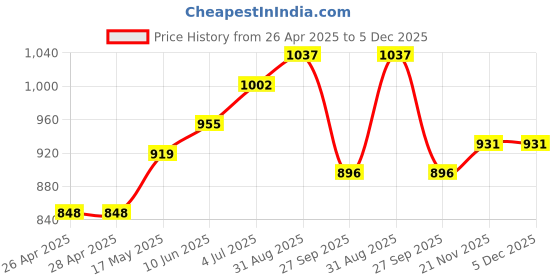 industrybuying.com VCC PANEL MOUNT INDICATOR, LED, 12.7MM, RED, 12V, 1091M1-12V vcc Price History Graph from 26 Apr 2025 to 4 Dec 2025