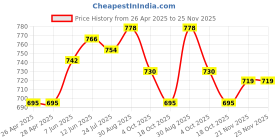 industrybuying.com VCC PANEL MOUNT INDICATOR, LED, 12.7MM, RED, 24V, 1091M1-24V vcc Price History Graph from 26 Apr 2025 to 24 Nov 2025