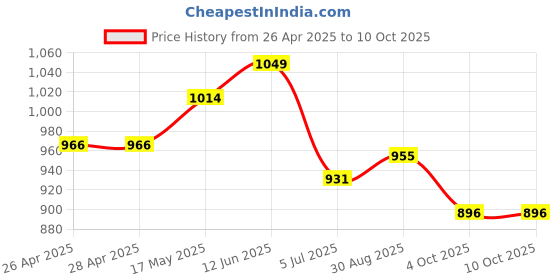 industrybuying.com VCC PANEL MOUNT INDICATOR, LED, 12.7MM, RED, 24V, 1091QM1-24V vcc Price History Graph from 26 Apr 2025 to 9 Oct 2025