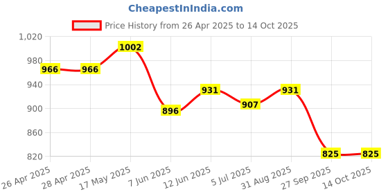 industrybuying.com VCC PANEL MOUNT INDICATOR, LED, 12.7MM, YELLOW, 24V, 1091QM7-24V. vcc Price History Graph from 26 Apr 2025 to 14 Oct 2025