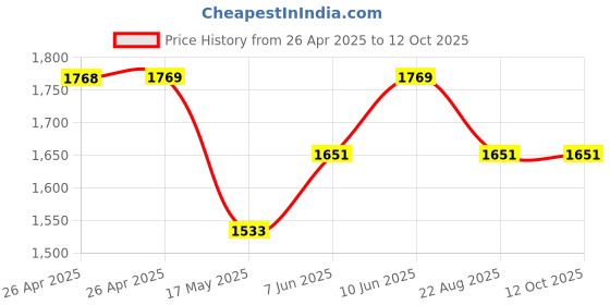 industrybuying.com VCC PANEL MOUNT INDICATOR, LED, 14MM, GREEN, 24V, 192A0355 vcc Price History Graph from 26 Apr 2025 to 12 Oct 2025