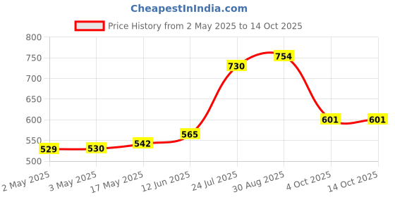 industrybuying.com VCC PANEL MOUNT INDICATOR, LED, 4.01MM, GREEN, 12V, 5110F5-12V vcc Price History Graph from 2 May 2025 to 14 Oct 2025