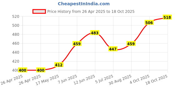 industrybuying.com VCC PANEL MOUNT INDICATOR, LED, 4.01MM, GREEN, 1.8V, 5110F5LC vcc Price History Graph from 26 Apr 2025 to 17 Oct 2025