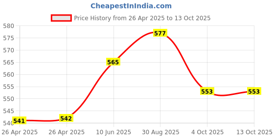 industrybuying.com VCC PANEL MOUNT INDICATOR, LED, 4.01MM, RED, 12V, 5110F1-12V vcc Price History Graph from 26 Apr 2025 to 12 Oct 2025