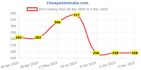 industrybuying.com VCC PANEL MOUNT INDICATOR, LED, 6.35MM, GREEN, 2.2V, 5100H5 vcc Price History Graph from 26 Apr 2025 to 5 Dec 2025