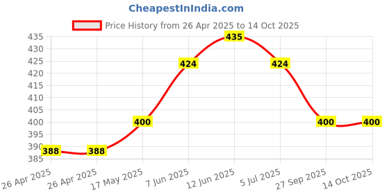 industrybuying.com VCC PANEL MOUNT INDICATOR, LED, 6.35MM, RED, 12V, 5102H1-12V vcc Price History Graph from 26 Apr 2025 to 13 Oct 2025