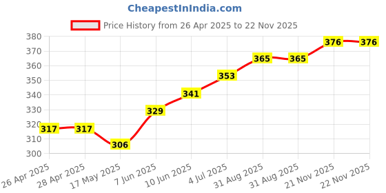 industrybuying.com VCC PANEL MOUNT INDICATOR, LED, 6.35MM, RED, 5V, 5102H1-5V vcc Price History Graph from 26 Apr 2025 to 22 Nov 2025