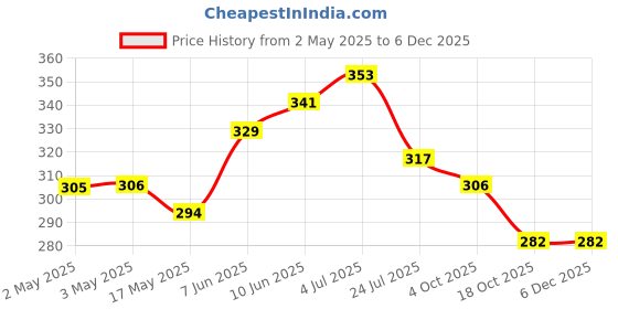 industrybuying.com VCC PANEL MOUNT INDICATOR, LED, 6.35MM, YELLOW, 2.1V, 5100H7 vcc Price History Graph from 2 May 2025 to 5 Dec 2025