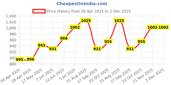 industrybuying.com VCC PANEL MOUNT INDICATOR, LED, 7.87MM, GREEN, 24V, 2191QL5-24V vcc Price History Graph from 26 Apr 2025 to 1 Dec 2025