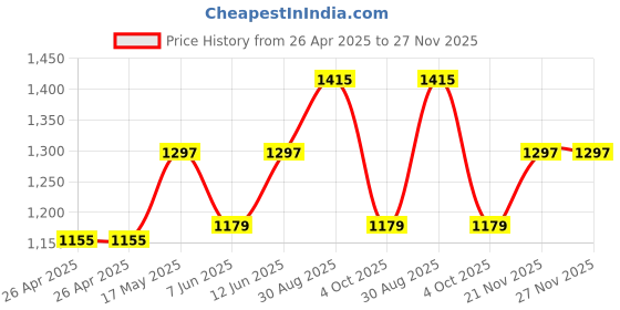 industrybuying.com VCC PANEL MOUNT INDICATOR, LED, 7.87MM, GREEN, 24V, 2191U5-24V vcc Price History Graph from 26 Apr 2025 to 26 Nov 2025