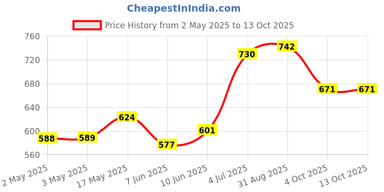 industrybuying.com VCC PANEL MOUNT INDICATOR, LED, 7.87MM, RED, 12V, 2191L1-12V vcc Price History Graph from 2 May 2025 to 12 Oct 2025