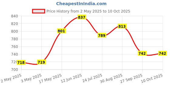 industrybuying.com VCC PANEL MOUNT INDICATOR, LED, 7.87MM, RED, 24V, 2191L1-24V vcc Price History Graph from 2 May 2025 to 10 Oct 2025