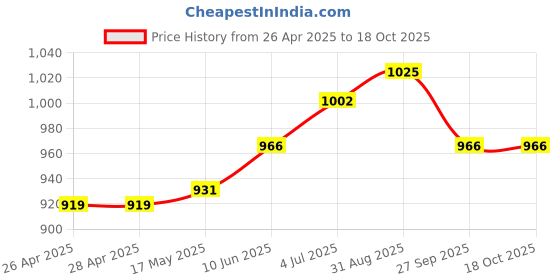 industrybuying.com VCC PANEL MOUNT INDICATOR, LED, 7.87MM, RED, 24V, 2191QL1-24V vcc Price History Graph from 26 Apr 2025 to 18 Oct 2025