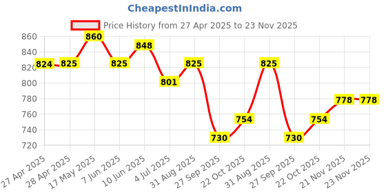 industrybuying.com VCC PANEL MOUNT INDICATOR, LED, 7.87MM, YELLOW, 24V, 2191L7-24V vcc Price History Graph from 27 Apr 2025 to 23 Nov 2025
