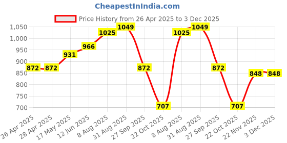 industrybuying.com VCC PANEL MOUNT INDICATOR, LED, 7.87MM, YELLOW, 24V, 2191QL7-24V. vcc Price History Graph from 26 Apr 2025 to 3 Dec 2025
