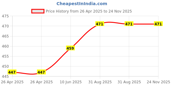 industrybuying.com VCC PANEL MOUNT INDICATOR, LED, 8.05MM, GREEN, 2.1V, 5400A5 vcc Price History Graph from 26 Apr 2025 to 24 Nov 2025