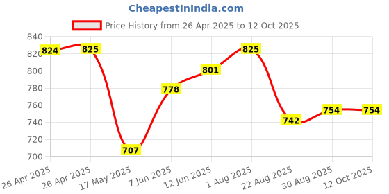 industrybuying.com VCC PANEL MOUNT INDICATOR, LED, 8MM, BLUE, 12V, 19040257 vcc Price History Graph from 26 Apr 2025 to 11 Oct 2025