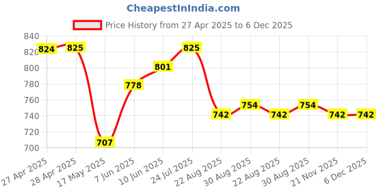 industrybuying.com VCC PANEL MOUNT INDICATOR, LED, 8MM, BLUE, 24V, 19040357 vcc Price History Graph from 27 Apr 2025 to 5 Dec 2025