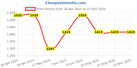 industrybuying.com VCC PANEL MOUNT INDICATOR, LED, 8MM, GREEN, 24V, 19080355 vcc Price History Graph from 26 Apr 2025 to 22 Nov 2025