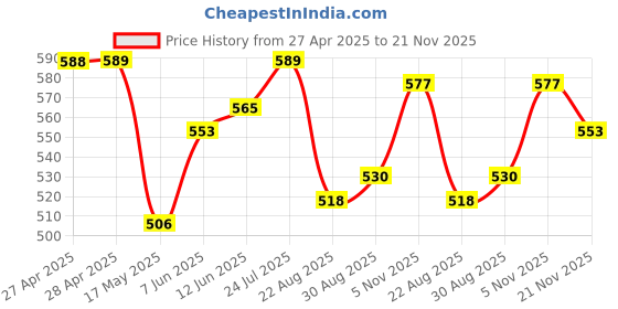 industrybuying.com VCC PANEL MOUNT INDICATOR, LED, 8MM, RED, 24V, 19080350 vcc Price History Graph from 27 Apr 2025 to 21 Nov 2025