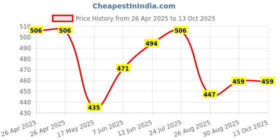 industrybuying.com VCC PANEL MOUNT INDICATOR, LED, 8MM, YELLOW, 24V, 19040352 vcc Price History Graph from 26 Apr 2025 to 13 Oct 2025