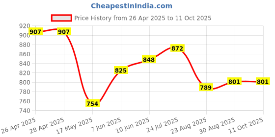 industrybuying.com VCC PANEL MOUNT INDICATOR, LED, 8MM, YELLOW, 24V, 19080352 vcc Price History Graph from 26 Apr 2025 to 10 Oct 2025