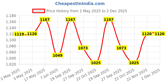 industrybuying.com VCC PANEL MOUNT INDICATOR, LED, 9.65MM, GREEN, 24V, 6091M5-24V vcc Price History Graph from 2 May 2025 to 2 Dec 2025