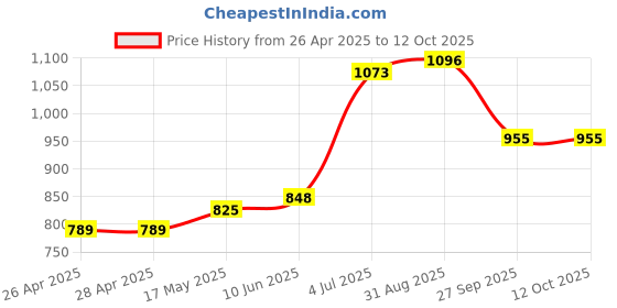 industrybuying.com VCC PANEL MOUNT INDICATOR, LED, 9.65MM, RED, 125V, 6010M1. vcc Price History Graph from 26 Apr 2025 to 12 Oct 2025