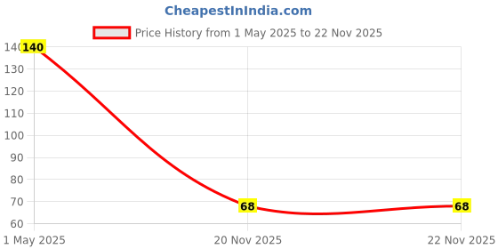 industrybuying.com VCC PANEL MOUNT LED LENS, GREEN, 4345 vcc Price History Graph from 1 May 2025 to 22 Nov 2025