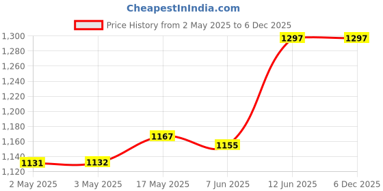 industrybuying.com VCC PILOT LIGHT, 22MM, GREEN, 12V, PCL2212V500B vcc Price History Graph from 2 May 2025 to 5 Dec 2025