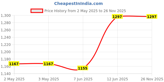 industrybuying.com VCC PILOT LIGHT, 22MM, GREEN, 24V, PCL2224V500B vcc Price History Graph from 2 May 2025 to 25 Nov 2025