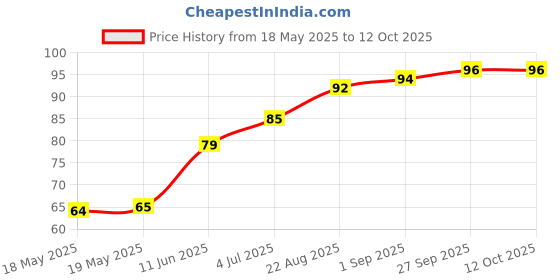 industrybuying.com VCC PUSH ON SPEED NUT, SN1287-C vcc Price History Graph from 18 May 2025 to 12 Oct 2025