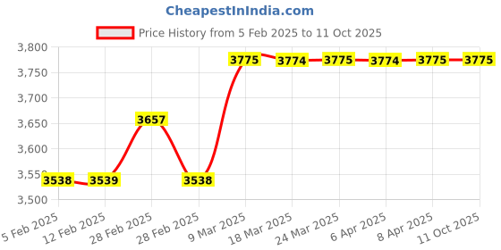industrybuying.com VCI Cast Iron Weight of 20 Kg vci Price History Graph from 5 Feb 2025 to 10 Oct 2025